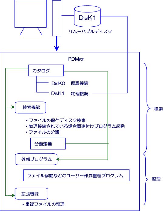 RDMgr動作イメージ